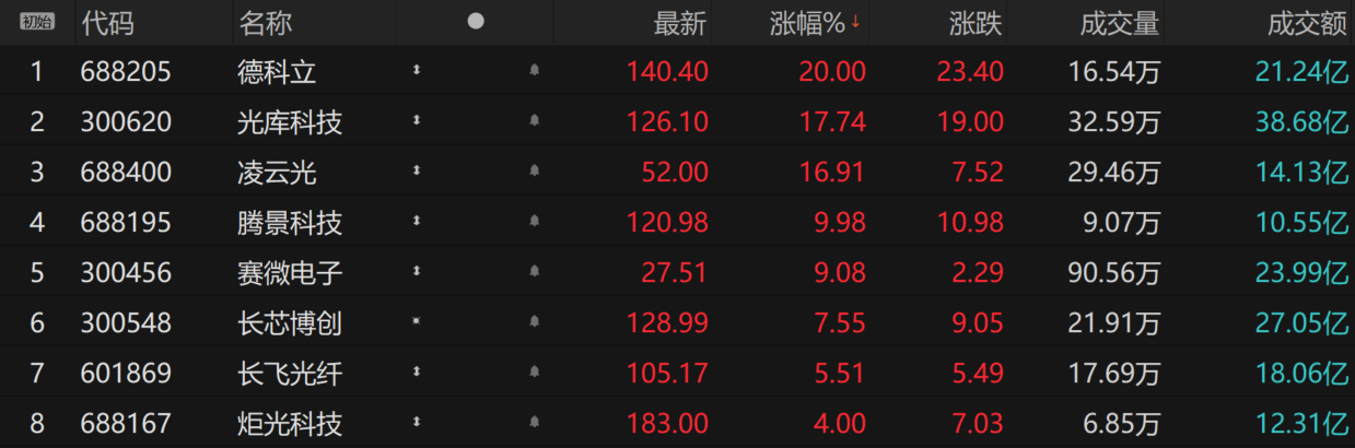 OCS概念股集体爆发