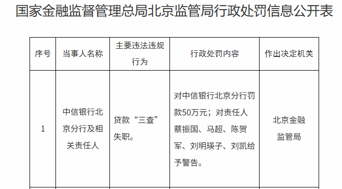 中信银行北京分行因贷“三查”失职被罚