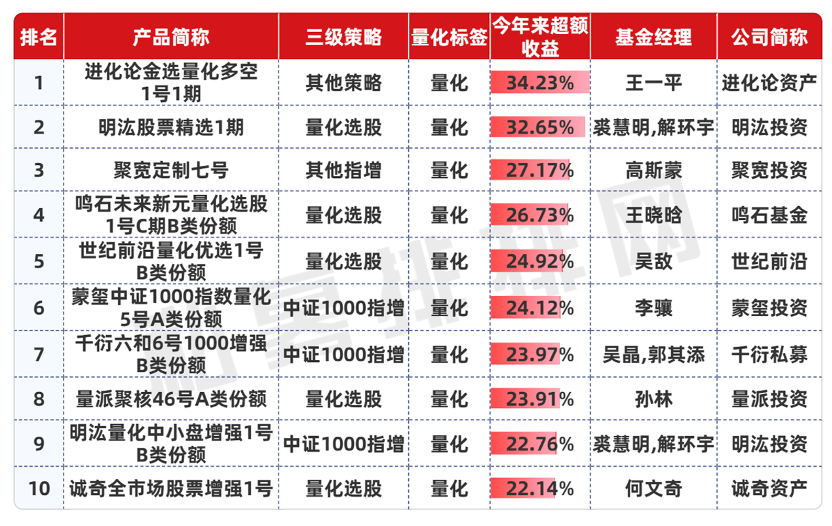 A股大涨私募却跑输大盘