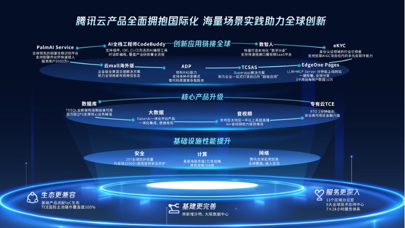 腾讯云加码AI与出海布局