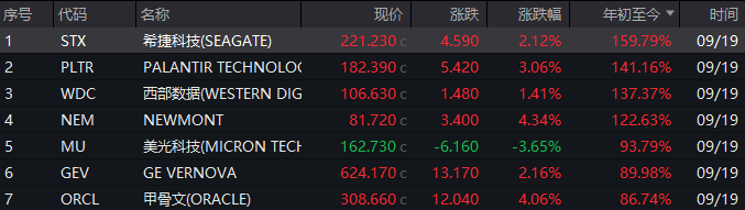 存储芯片股爆发领跑美股