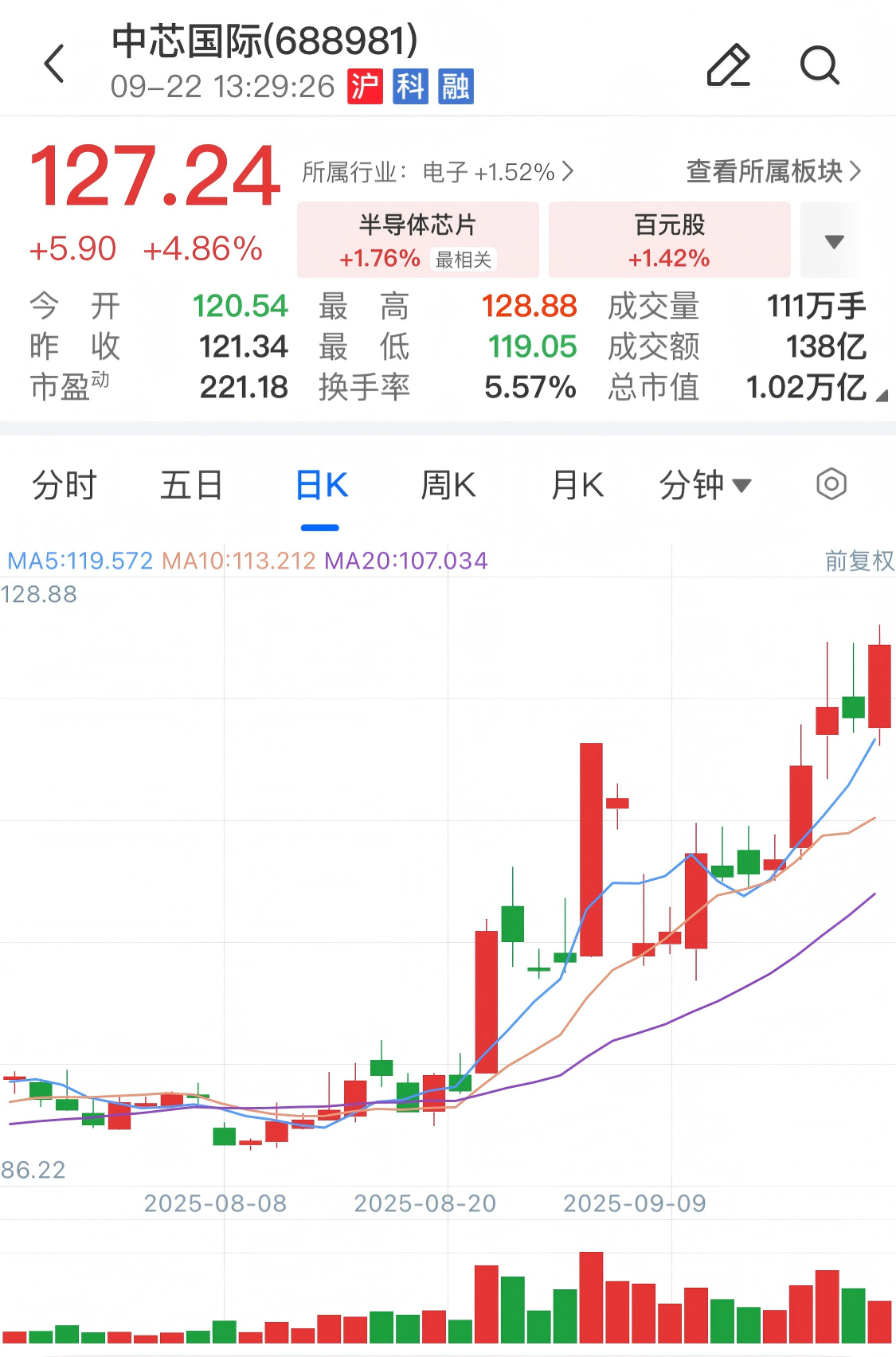 中芯国际股价创新高