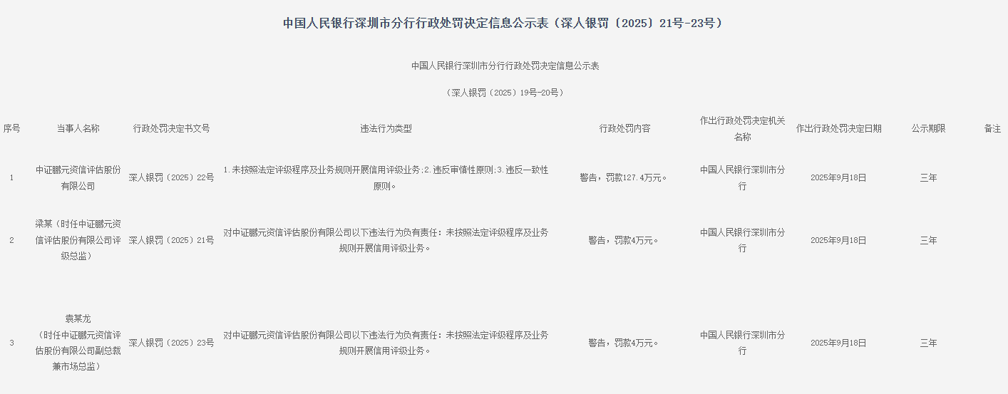 中证鹏元因评级违规被罚