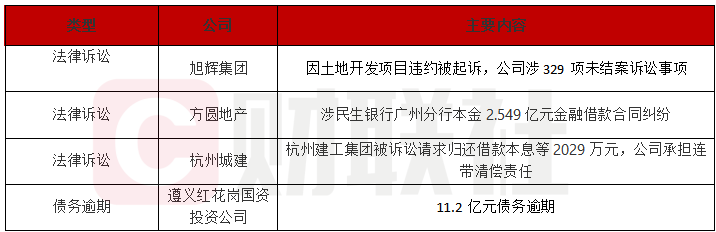旭辉及多家房企陷债务诉讼困局-第1张图片-腾赚网 旭辉及多家房企陷债务诉讼困局-第1张图片-腾赚网