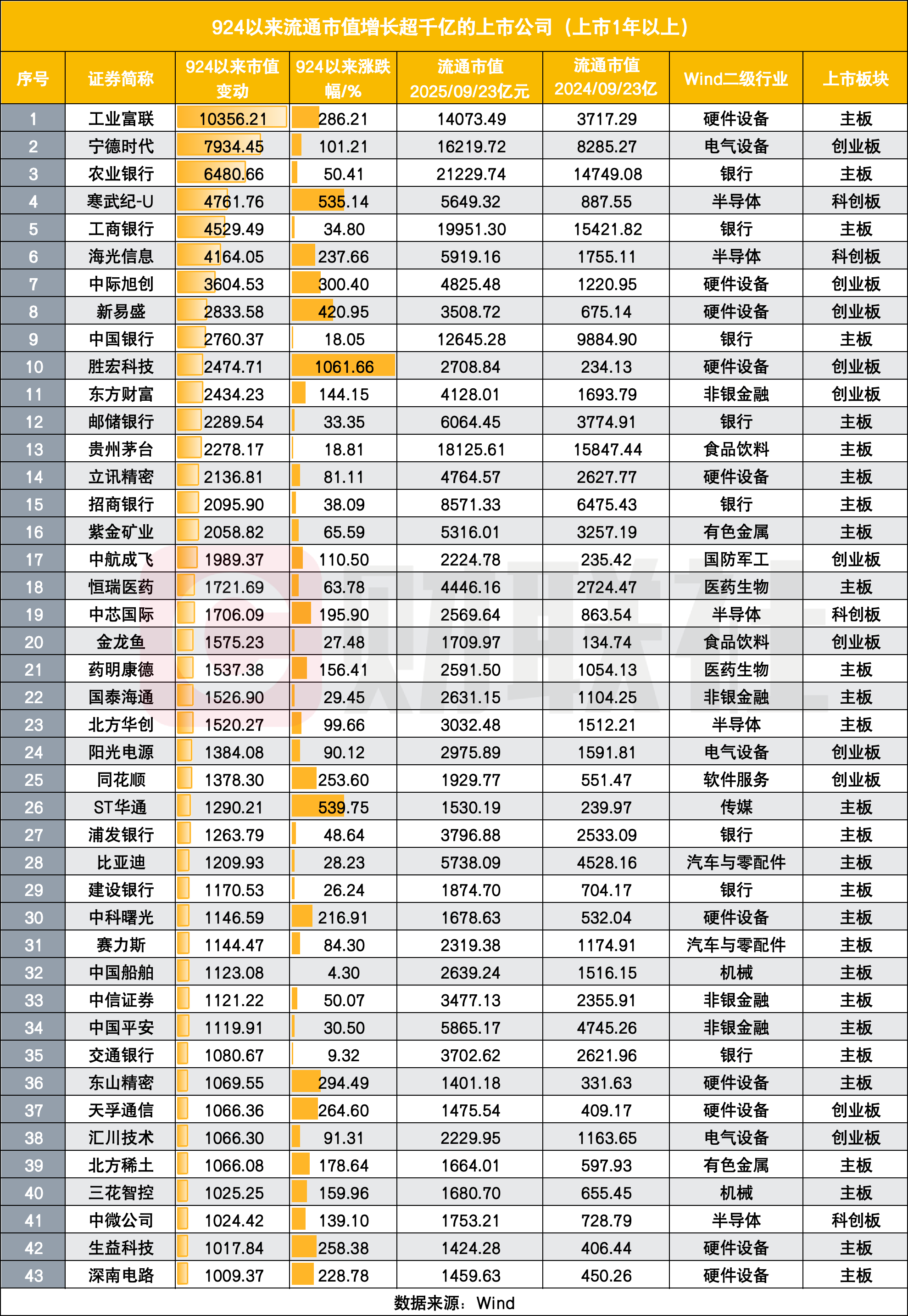 A股千亿市值企业激增