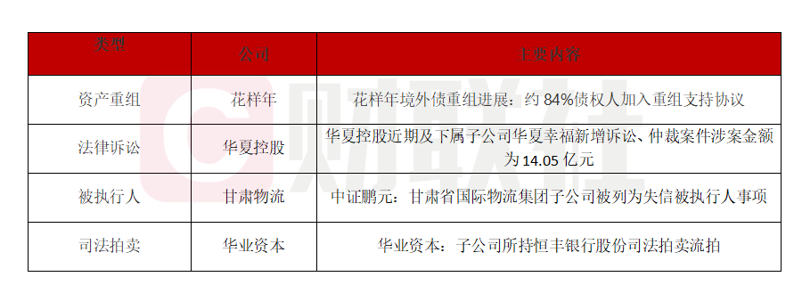 花样年84%境外债获债权人支持