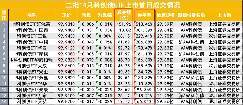 第二批科创债ETF上市首日5只破百亿