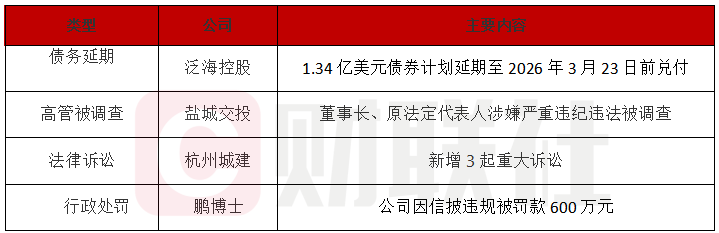 泛海控股1.34亿美元债展期至2026年