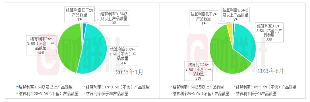 万能险结算利率普遍跌破3%