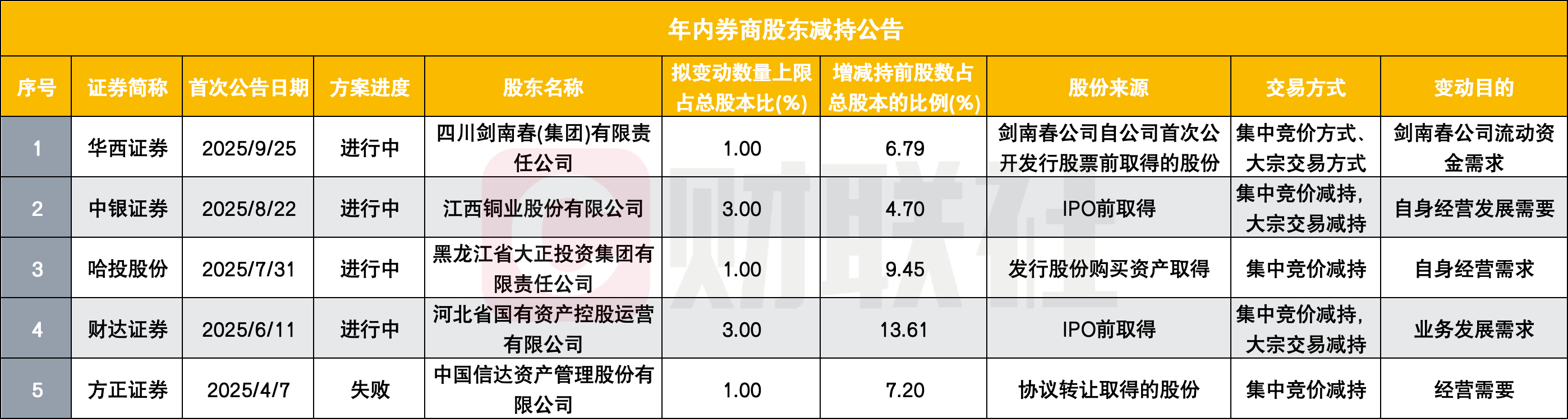 剑南春25年来首度减持华西证券