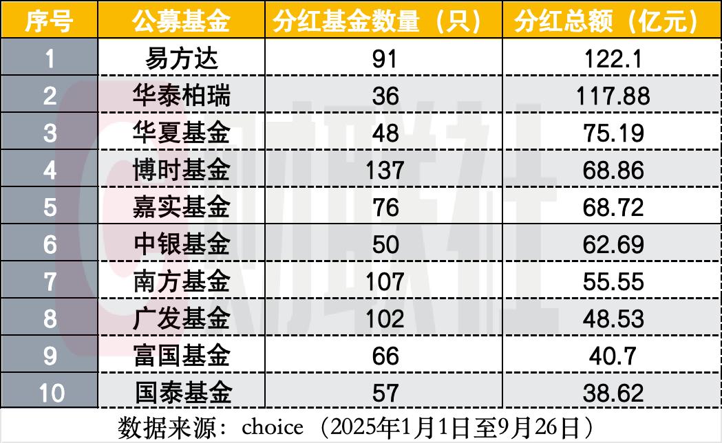 ETF分红爆发撑起基金分红半壁江山