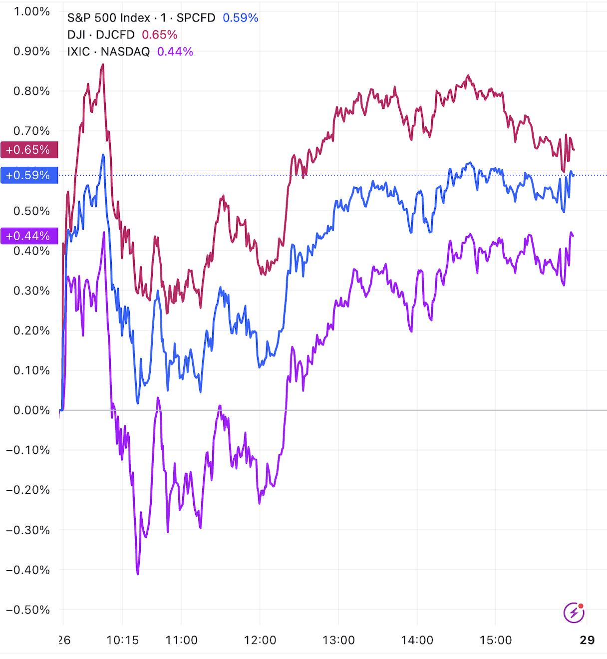 美股反弹收官，特斯拉涨超4%