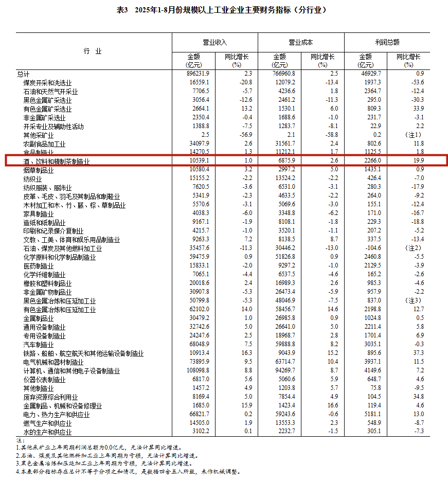 8月工业企业利润大幅回升