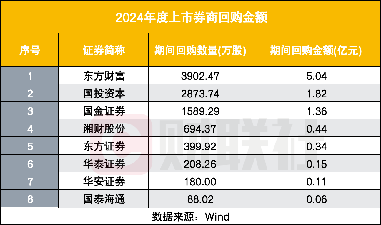 券商分类评价揭晓 东方财富回购居首