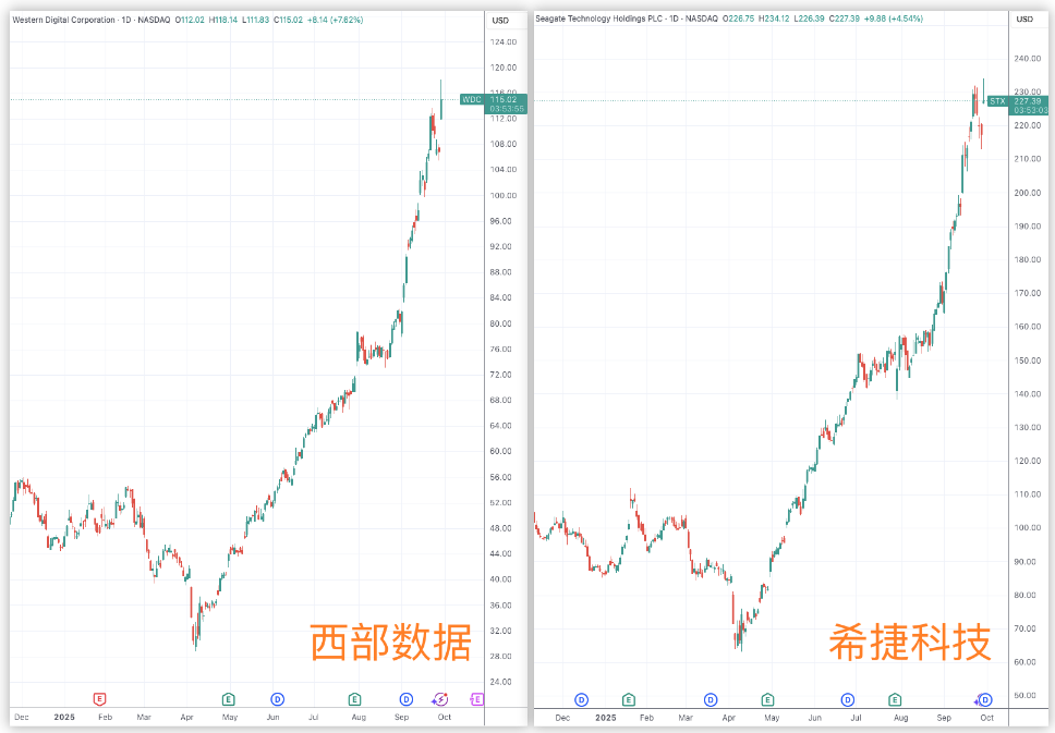 西部数据盘前涨超7%创历史新高