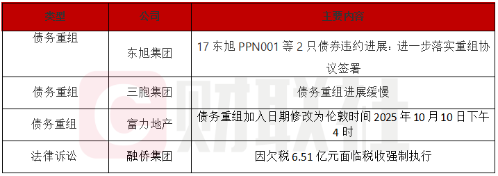 东旭集团184亿债券违约