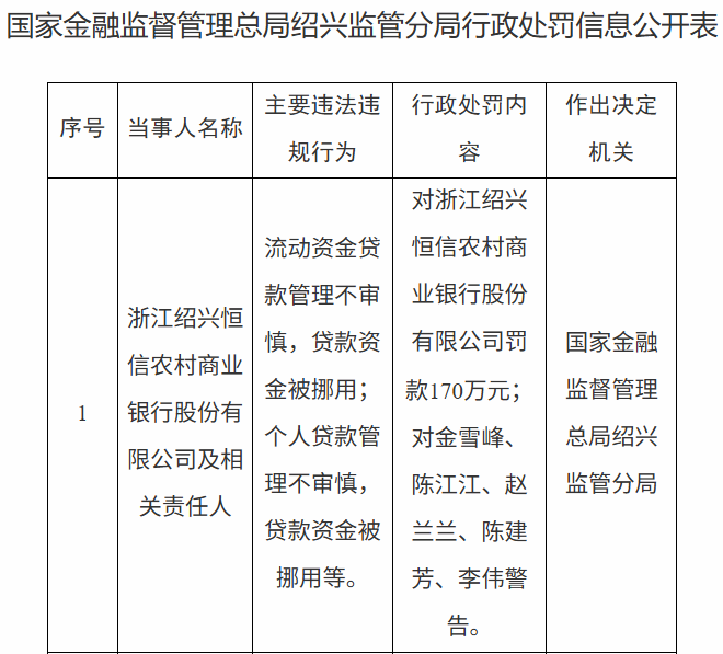 绍兴恒信农商行因贷款挪用被罚170万