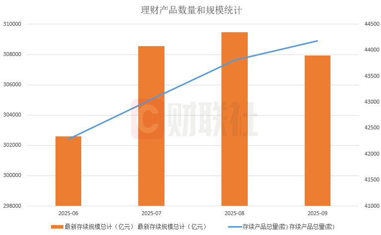 银行理财规模季末回落