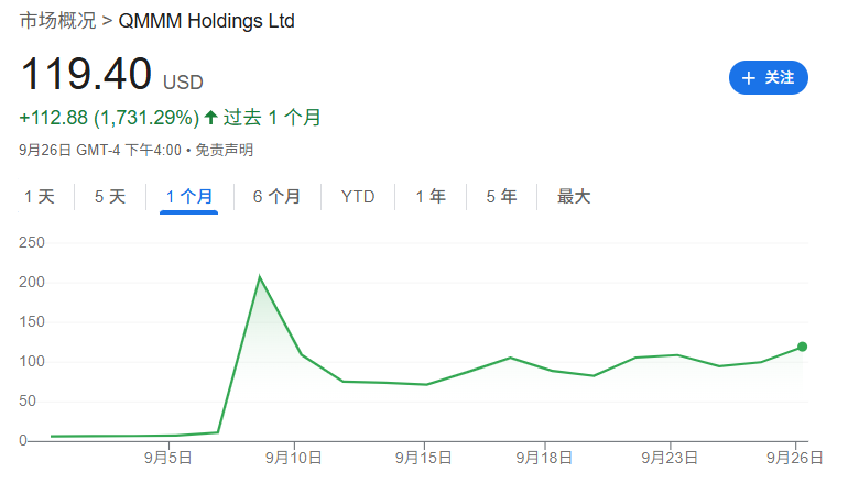 SEC紧急叫停暴涨960%妖股QMMM