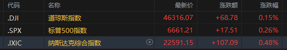 美股科技股回暖 纳指涨0.48%