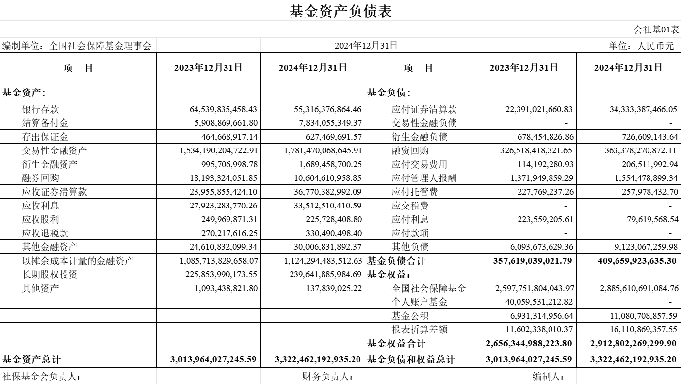 2024年社保基金收益率达8.1%