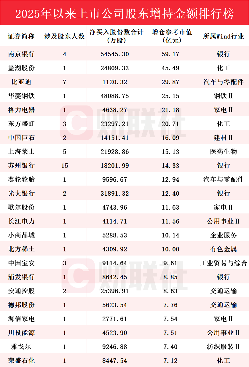 A股股东增持超740亿传递信心