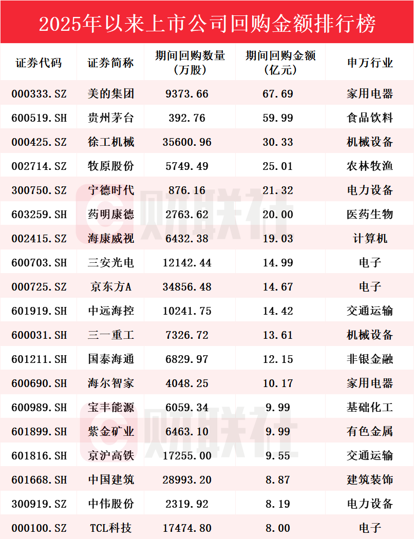 A股年内回购破千亿