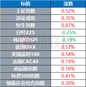 美股季度收官红盘 纳指五连涨