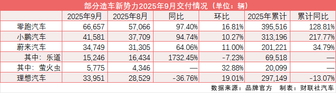 零跑9月交付首破6万辆