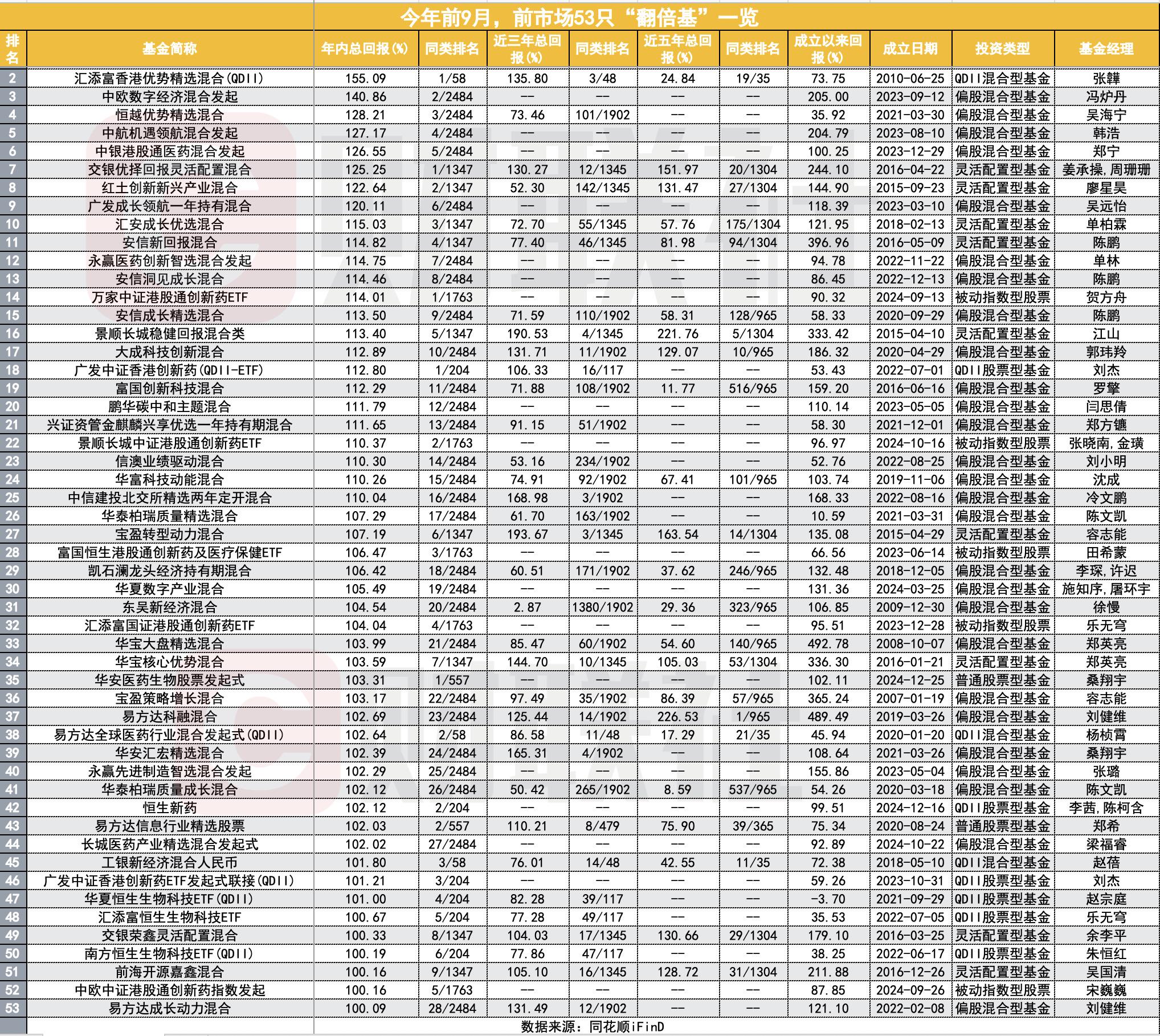 权益基金年内大涨超25%