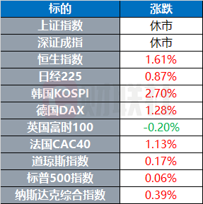 英伟达创新高带动美股收涨