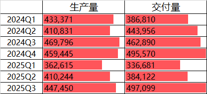 特斯拉Q3交付创新高股价却大跌