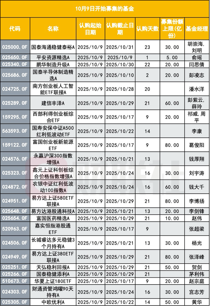 权益类基金发行井喷