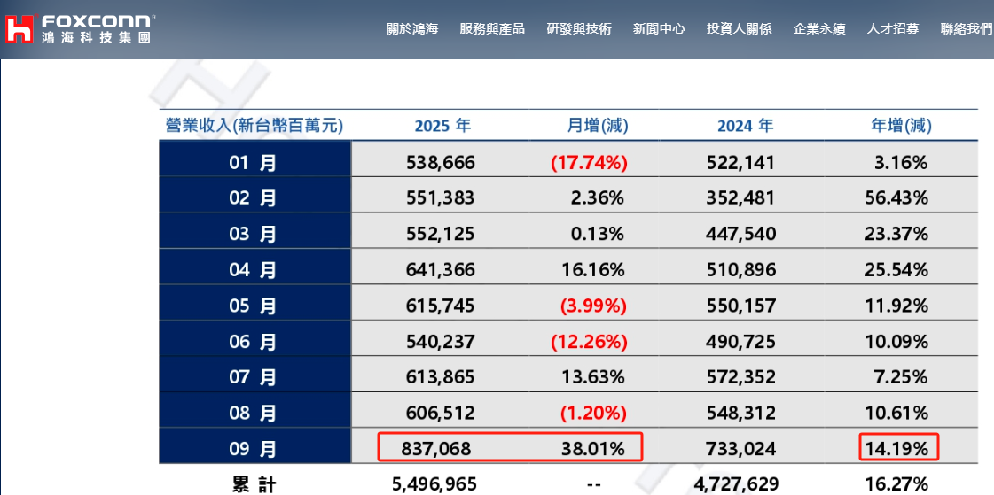 鸿海Q3营收创新高 AI成最大收入来源