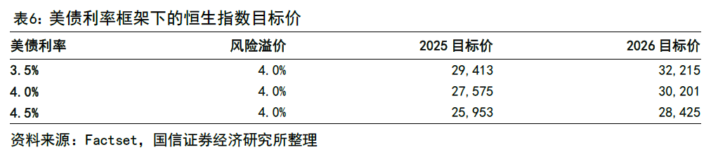 港股估值锚点转向中债