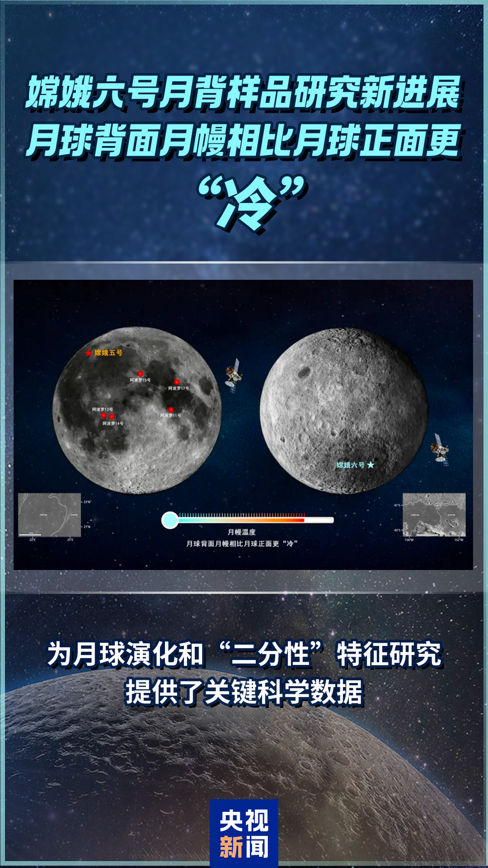 嫦娥六号证实月背更“冷”