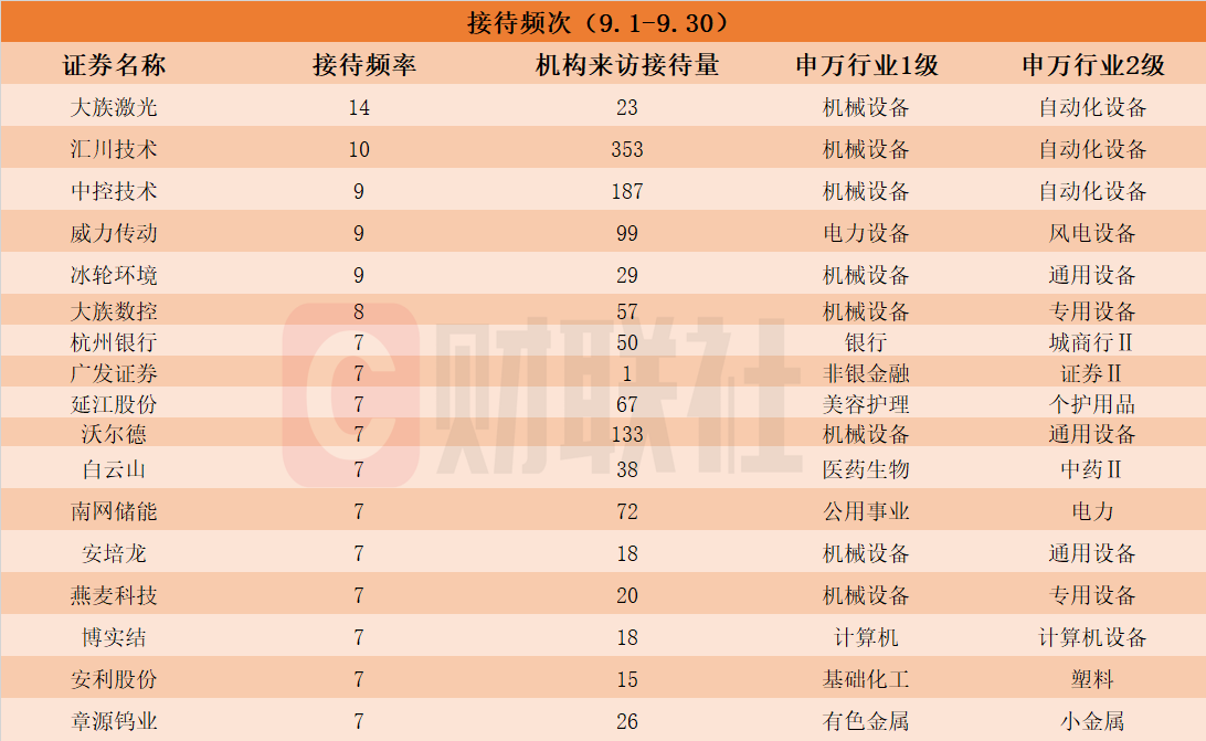 9月机构调研榜单出炉汇川技术居首