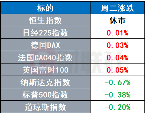 标普500终结七连涨