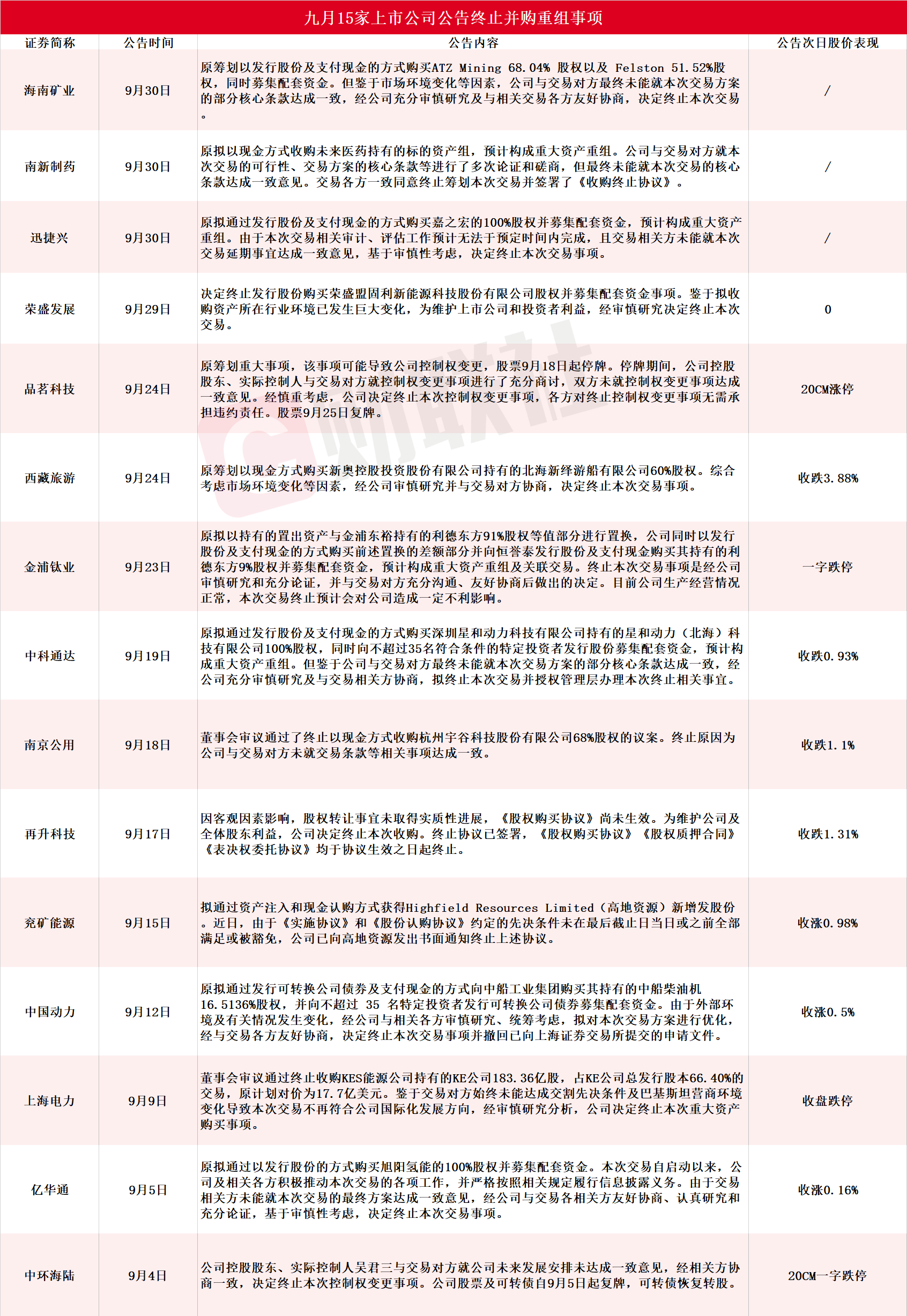 15家上市公司终止并购重组