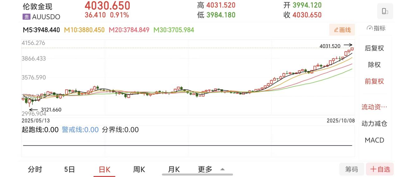 现货黄金突破4000美元大关