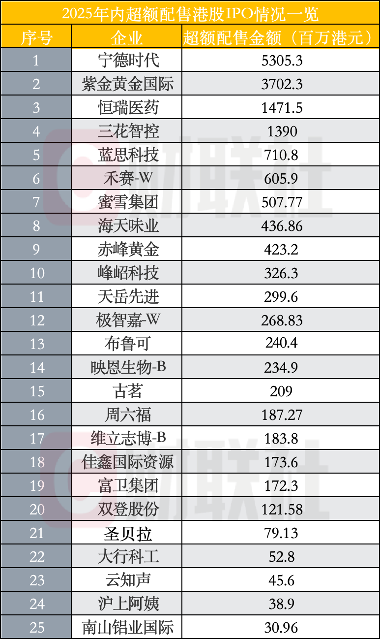 紫金黄金国际募资超287亿港元