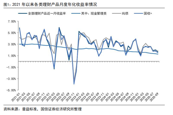 银行理财规模下滑破30万亿
