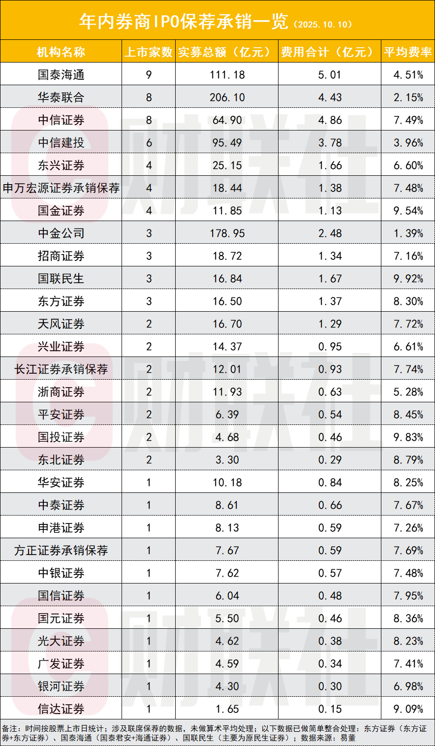 A股IPO回暖过会率近95%