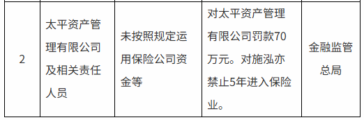 太平资产因违规运用资金被罚70万