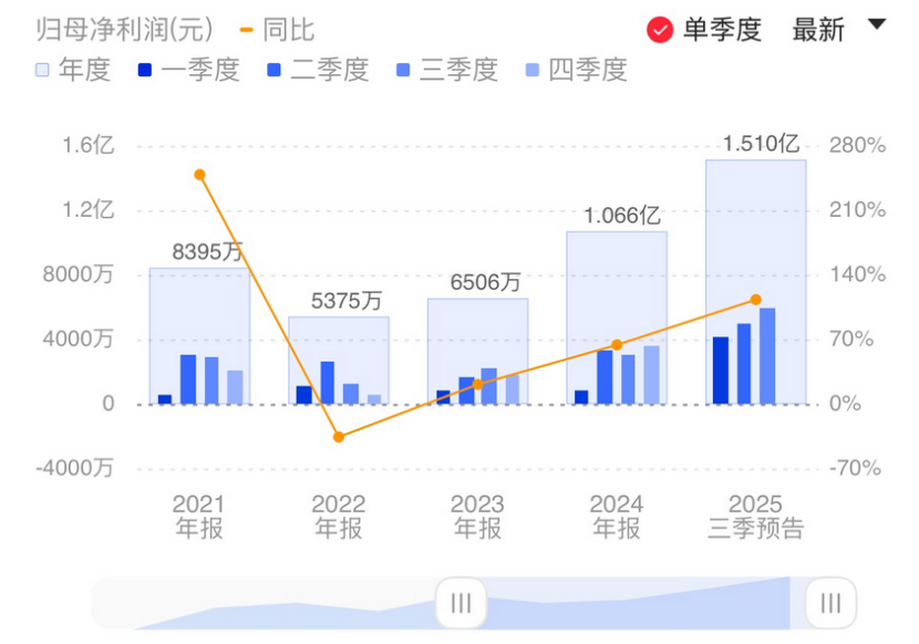 炬芯科技前三季度净利翻倍