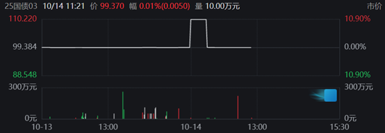 交易所国债盘中暴涨10%闪崩