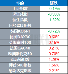 美股科技股集体爆发纳指大涨2.21%