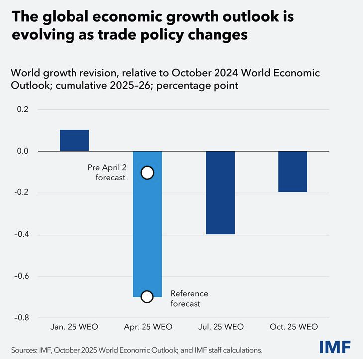 IMF上调2025年全球增长预期
