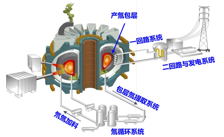 我国建成国际领先聚变能量导出实验平台