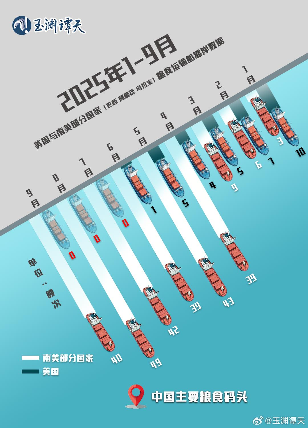 中国停购致美国大豆积压